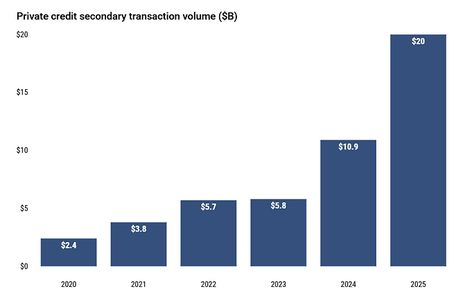 미국계 투자은행 에버코어에 따르면 사모대출 세컨더리 거래 규모는 지난해 200억달러를 기록하면서 역대 최대치를 찍었다.