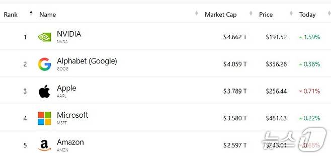 미국 기업 시총 '톱 5' - 야후 파이낸스 갈무리