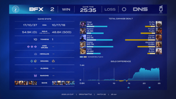 BNK 피어엑스가 조직적인 운영과 교전 설계를 앞세워 2세트를 승리로 마무리했다. (BNK피어엑스 & DN수퍼스 = 2:0 /사진=네이버 치지직 라이브영상 캡처