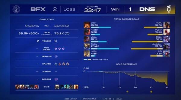 1·2세트를 내주며 벼랑 끝에 몰렸던 DN 수퍼스가 3세트에서 라인 주도권과 교전 완성도를 되찾으며 반격의 발판을 마련했다.(DN수퍼스 & BNK피어엑스 = 1:2). /사진=네이버 치지직 라이브영상 캡처