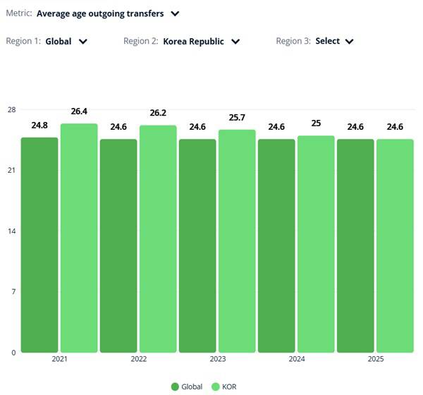 2025년 대한민국 국제 이적 평균 나이. 출처=FIFA