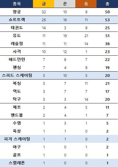 대한민국 올림픽 종목별 메달. ⓒ 데일리안 스포츠