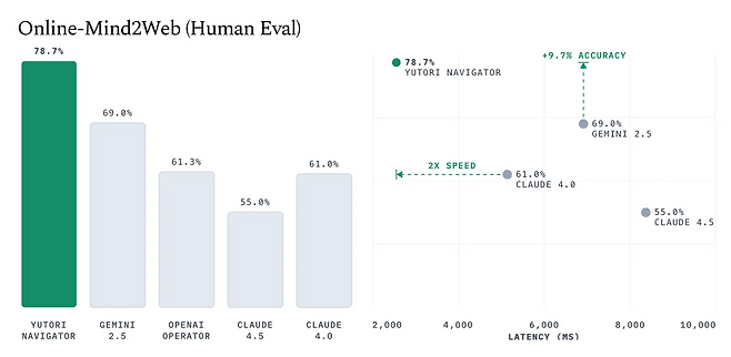 Online-Mind2Web 벤치마크 결과  유토리의 네비게이터는 정확도 78.7%를 기록해 구글 제미나이 2.5(69.0%), 오픈AI 오퍼레이터(61.3%), 앤트로픽 클로드 4.0(61.0%)을 크게 앞섰다. 스텝당 레이턴시(지연시간) 역시 가장 낮아 정확도와 속도 모두에서 ‘파레토 프론티어(Pareto frontier)’를 형성했다. 출처 유토리 블로그