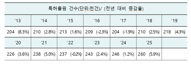 연도별 국내 특허출원 현황. 지재처 제공.