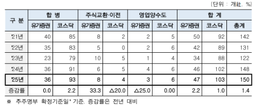 최근 5개년도 기업인수합병(M&A) 사유별 발생 현황. 한국예탁결제원 제공.