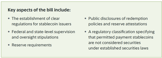2025년 제정된 미국의 스테이블코인 규제 법안인 ‘지니어스 법’은 발행사에 대한 명확한 규제 가이드라인을 제시했다. 주요 내용으로는 ▲1:1 준비금 요건 의무화 ▲알고리즘 스테이블코인 금지 ▲발행사의 상환 정책 및 준비금 공시 의무화 ▲결제용 스테이블코인의 비증권성 명시 등이 포함된다. [자료=피델리티]