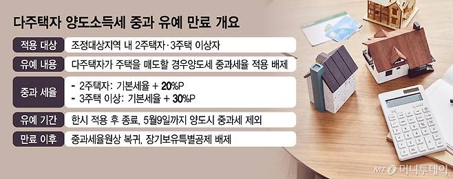 다주택자 양도소득세 중과 유예 만료 개요/그래픽=김지영