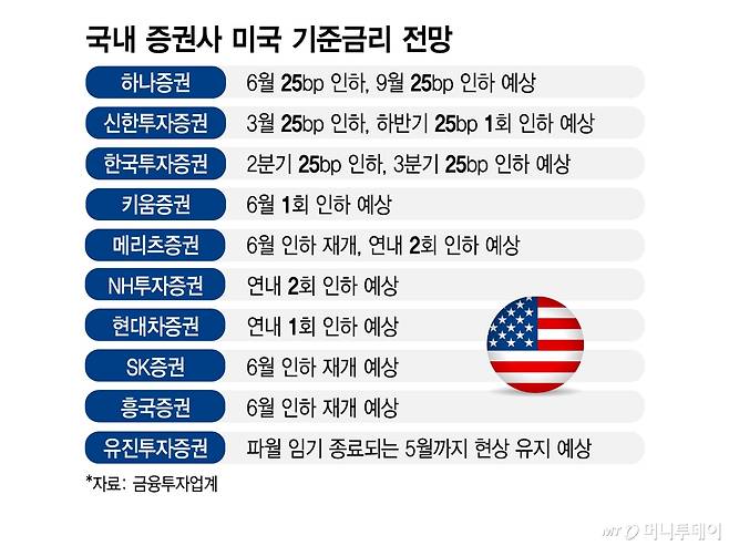 국내 증권사 미국 기준금리 전망/그래픽=김지영