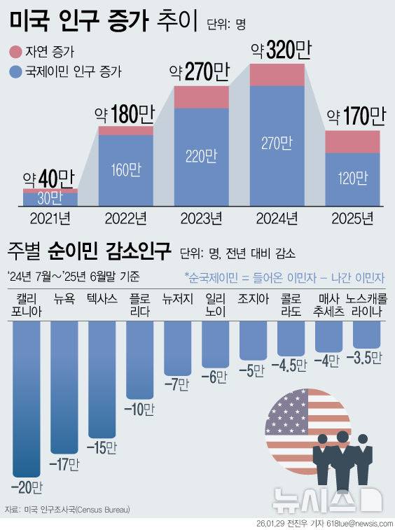 [서울=뉴시스]  미국 인구 증가 추이