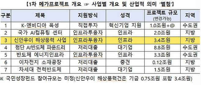 국민성장펀드 1차 메가 프로젝트 7건. (사진=금융위원회 제공) *재판매 및 DB 금지