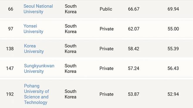 타임이 발표한 ‘2026 세계 대학 순위’에서 한국 주요 대학들의 순위가 표시된 화면. 서울대(66위)를 비롯해 연세대·고려대·성균관대·포항공대 등이 200위권 안에 이름을 올렸다. 타임 캡처
