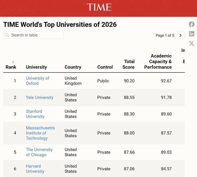 미국 시사주간지 타임이 공개한 ‘2026 세계 대학 순위’ 상위권 화면. 영국 옥스퍼드대가 1위를 차지했고, 미국 예일대·스탠퍼드대·매사추세츠공대(MIT)·시카고대·하버드대가 6위까지 이름을 올렸다. 타임 캡처