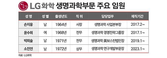 LG화학 자료. / 표=김은실 디자이너