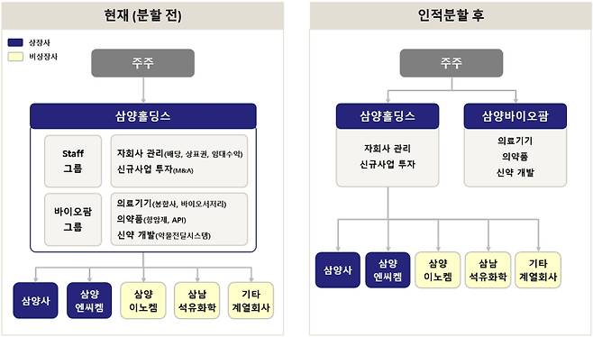 삼양바이오팜 인적분할 전과 후 지배구조(자료=삼양홀딩스)