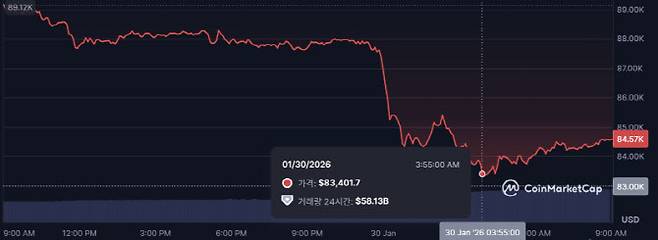 비트코인이 30일 새벽에 8만3000달러대 초반까지 하락했다. (사진=코인마켓캡)