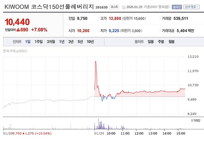 29일 오전 9시 7분 KIWOOM 코스닥150선물레버리지는 32% 넘게 급등했다. 2026.01.29 ⓒ 뉴스1