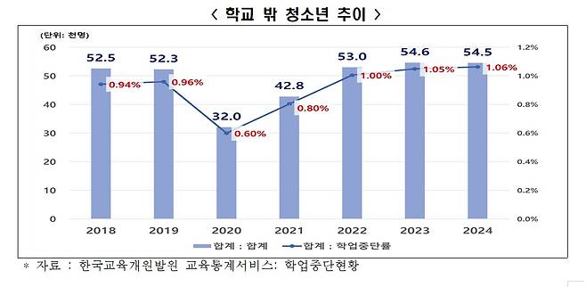 학교 밖 청소년 추이(한경협 제공)