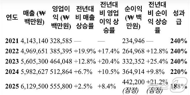 직장인 익명 커뮤니티 블라인드 갈무리