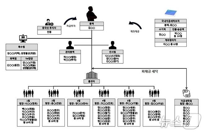 실존 해외 기업을 사칭한 범죄 단체 조직도.(울산경찰청 제공. 재판매 및 DB금지)/뉴스1