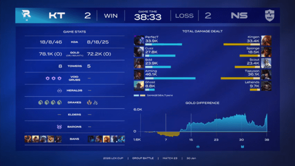 30일 서울 종로 롤파크 LCK아레나에서 열린 2026 LCK컵 그룹 배틀 슈퍼 위크 3주차 농심 레드포스와의 4세트, 초반 두 세트를 내주며 벼랑 끝에 몰렸던 KT 롤스터가 정글러 '커즈' 문우찬의 완급 조절과 날카로운 메이킹을 앞세워 농심 레드포스의 원딜 보호 조합을 무너뜨렸다. KT는 2026 LCK컵 그룹 배틀 슈퍼 위크 농심과의 4세트에서 완승을 거두며 세트 스코어 2-2 동점을 만들고 승부를 마지막 5세트로 끌고 갔다..(농심레드포스 & KT롤스터 =2:2). /사진=네이버 치지직 라이브영상 캡처