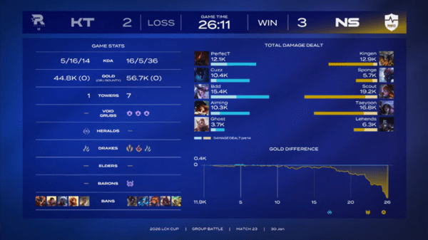 초반 두 세트를 선점하며 흐름을 잡았던 농심 레드포스가 KT 롤스터의 거센 반격에 흔들렸지만, 마지막 5세트에서 '킹겐' 황성훈의 올라프를 앞세워 풀세트 접전에 마침표를 찍었다. .(농심 레드포스 & KT 롤스터 =3:2) /사진=네이버 치지직 라이브영상 캡처