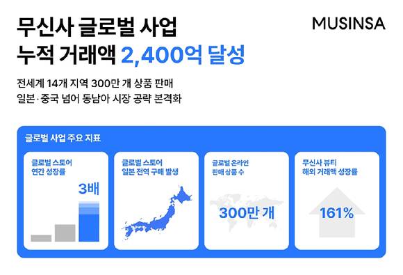 무신사 글로벌 사업 성과 주요 지표. [사진=무신사]