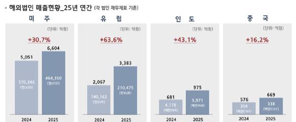 현대오토에버 2025년 실적 요약. [사진=현대오토에버]