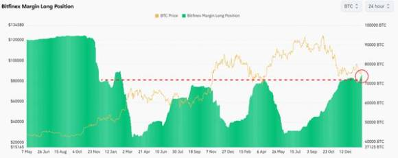 비트코인 마진 롱 물량이 2년 만에 최고치를 기록했다. [사진=Coinglass]