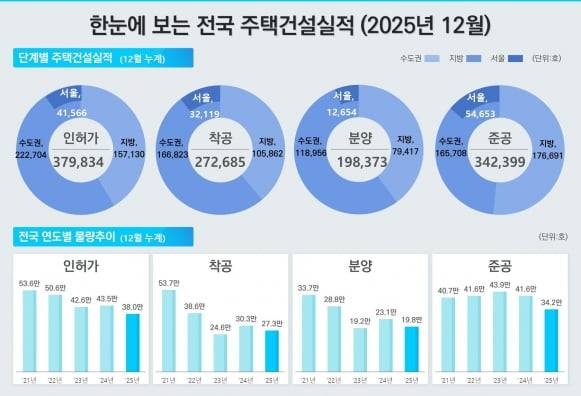 2025년 12월 전국 주택건설 실적. 국토교통부 제공