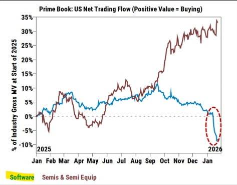 헤지펀드의 소프트웨어(파란색), 반도체·반도체장비주 순매수 추이. 자료=골드만삭스