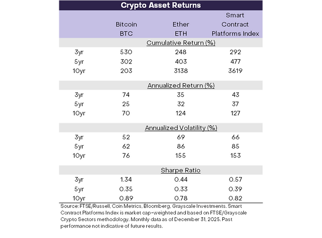 최근 3년, 5년, 10년 누적 수익률에서 스마트 컨트랙트 플랫폼 지수는 비트코인과 유사하거나 더 높은 성과를 기록했다. [자료=그레이스케일]