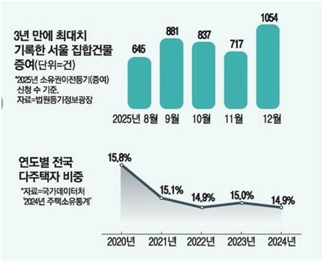 연도별 전국 다주택자 비중