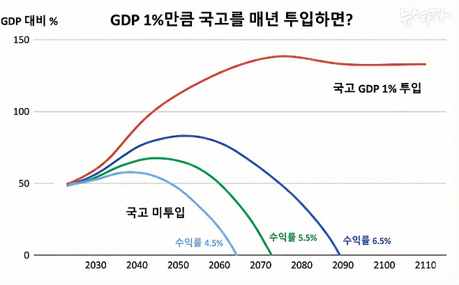 국고를 GDP 1%만큼 매년 투입하면 기금은 소진되지 않고 GDP 100%가 넘는 수준에서 유지된다. (민주당연금개혁토론회와 국회예산정책처 자료 취합)