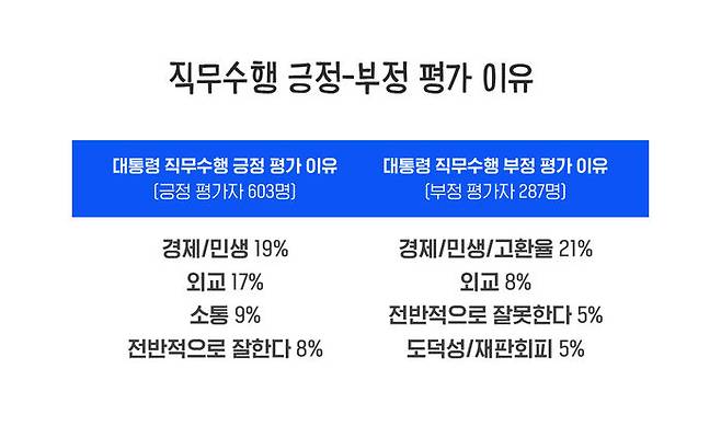 직무수행 긍정-부정 평가 이유