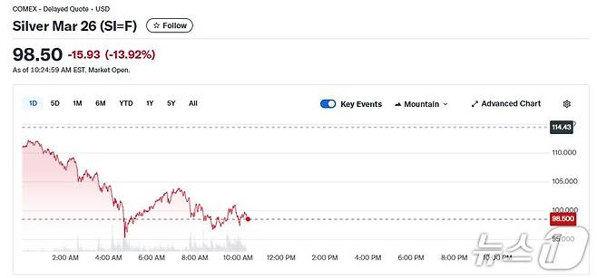 은 선물 일일 가격 추이 - 야후 파이낸스 갈무리