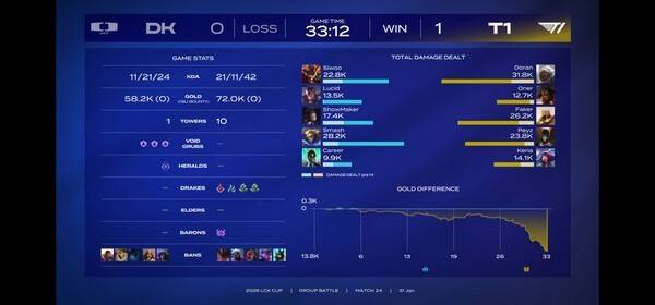 31일 종로구 치지직 롤파크에서 '2026 LCK컵' 3주 차 슈퍼위크 토요일 경기 1세트 T1과 DK(디플러스 기아) T1이 1승으로 기선 제압. (T1&DK(디플러스 기아) =1:0). /사진=네이버 치지직 라이브영상 캡처