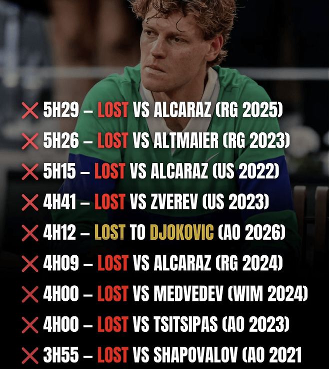 '3시간 50분의 벽' 마라톤 저주에 빠진 야닉 시너. 통산 0승 9패