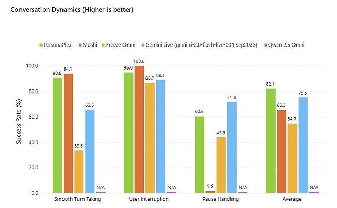 엔비디아가 15일 공개한 자사 음성 AI 모델 페르소나플렉스의 벤치마크. 실제 대화에서 이뤄지는 끼어들기, 멈춤에서의 반응 지표 등을 종합한 결과, 엔비디아 점수가 타사 음성AI에 비해 가장 높게 나왔다./엔비디아