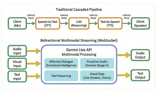 구글이 지난해 제미나이 2.5 플래시 네이티브 오디오 모델을 기반으로 구동되는 AI를 설명하며 올린 개념도. 기존 음성추론 과정(위)와 자사 네이티브 오디오 모델(아래)을 비교했다. 지연이 발생할 수 있는 지점이 줄어들었다./구글