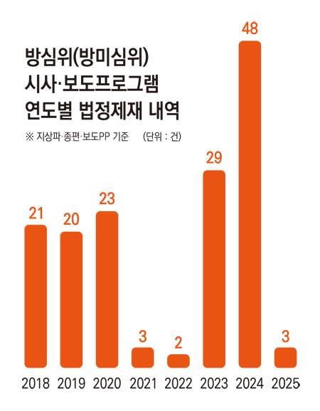 ▲ 연도별 방미심위 시사보도프로그램 법정제재 내역. 그래픽=안혜나 기자
