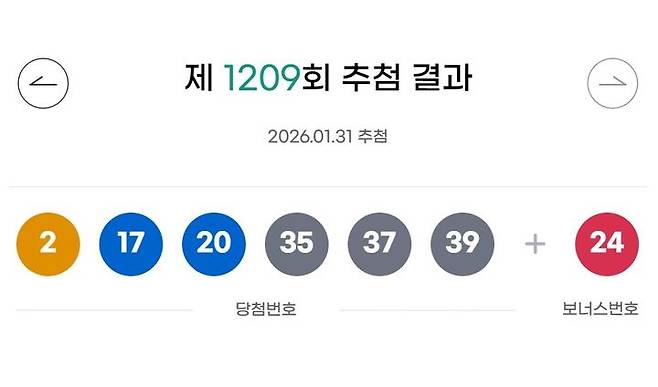 [서울=뉴시스] 31일 제1209회 동행복권 로또 추첨 결과 2, 17, 20, 35, 37, 39가 1등 당첨 번호로 결정됐다. 2등 보너스 번호는 24다. (사진=동행복권 홈페이지 캡처) 2026.01.31. photo@newsis.com *재판매 및 DB 금지