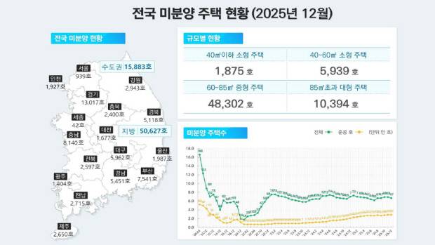 2025년 12월 기준 전국 미분양 주택 현황. 자료=국토부 제공