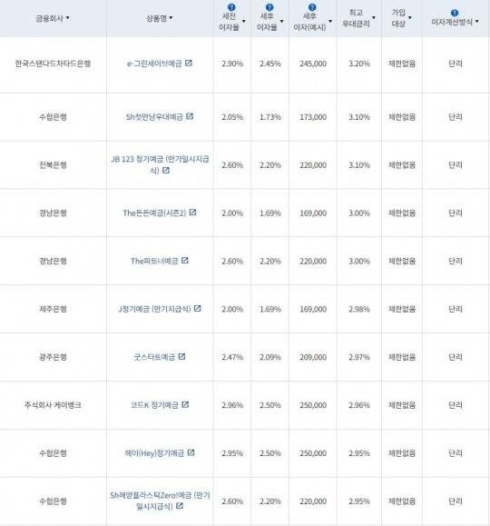 2월 1주 최고금리 상위 정기예금 상품 / 자료=금융감독원(12개월 1000만원 예치 시)
