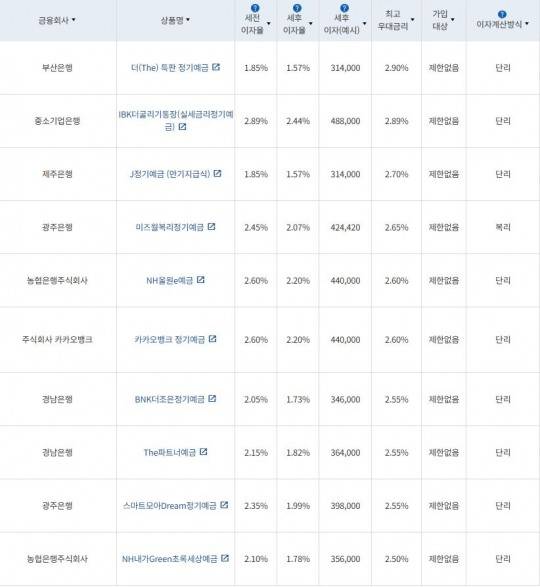 2월 1주 최고금리 상위 정기예금 상품 / 자료=금융감독원(24개월 1000만원 예치 시)