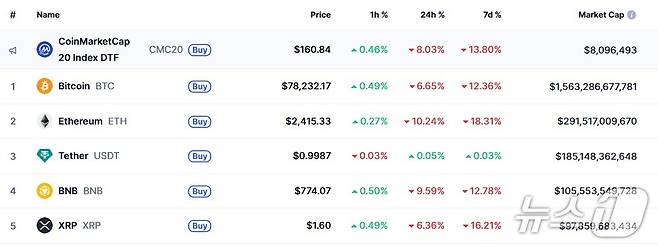 이 시각 현재 주요 암호화폐 시황 - 코인마켓캡 갈무리