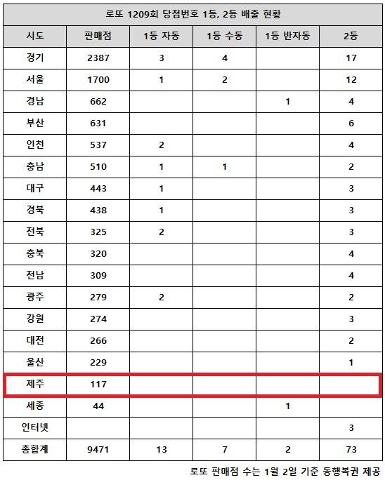 동행복권이 지난달 31일 추첨한 로또 1209회 당첨번호 조회 결과 1등은 22게임, 2등은 73게임이다. 전국 17개 시도 중 제주 지역에서는 로또 고액(1,2등) 당첨 판매점이 단 한 곳도 나오지 않았다.