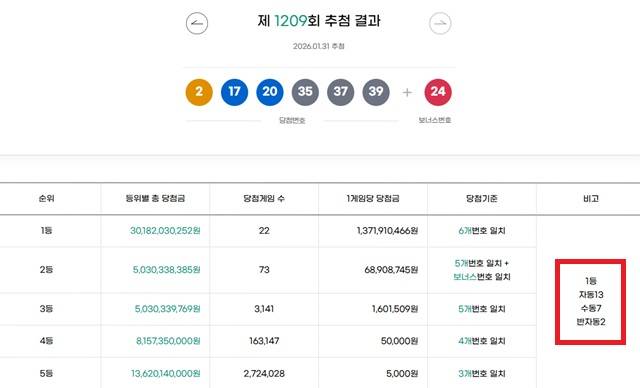 1209회 1등 22게임 동행복권이 지난달 31일 추첨 결과에 따르면 1209회 로또당첨번호 조회 1등 당첨 22게임 중 13게임은 자동으로 구매됐다. 나머지 7게임과 2게임은 수동과 반자동으로 터졌다. /동행복권 캡처