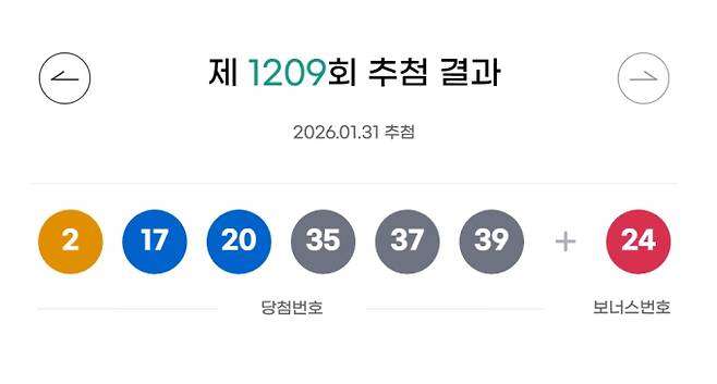 1209회 로또 당첨번호 '2, 17, 20, 35, 37, 39' 보너스 번호 '24'
