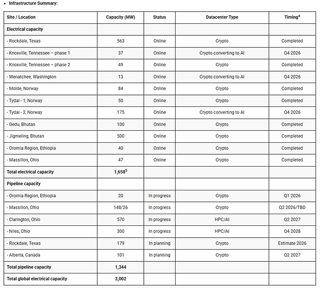 비트디어 전력 인프라 리스트. 크립토(Crypto)에서 인공지능(AI) 전환 비중이 커지고 있다.