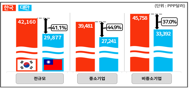 한국과 대만의 2024년도 구매력평가 환율 기준 대졸 초봉 비교. 경총 제공